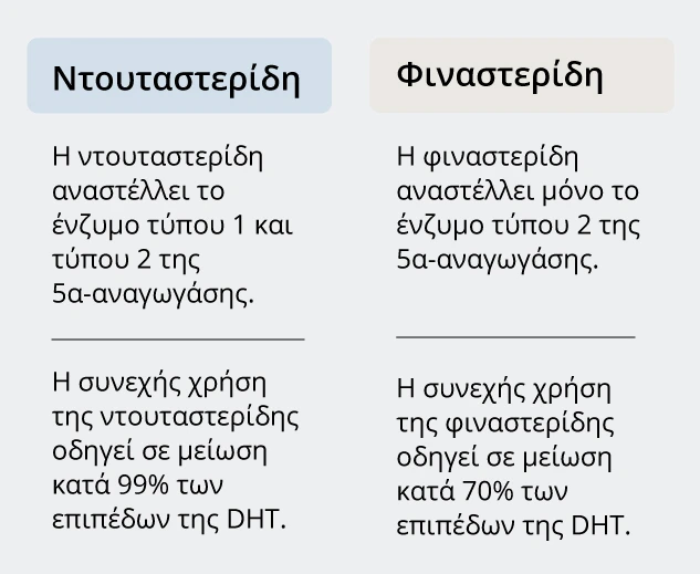Πίνακας σύγκρισης ντουταστερίδης με μινοξιδίλη