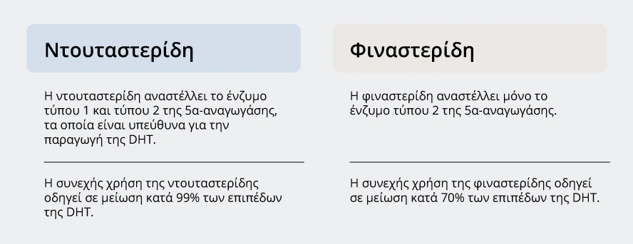 Πίνακας σύγκρισης ντουταστερίδης με φιναστερίδη