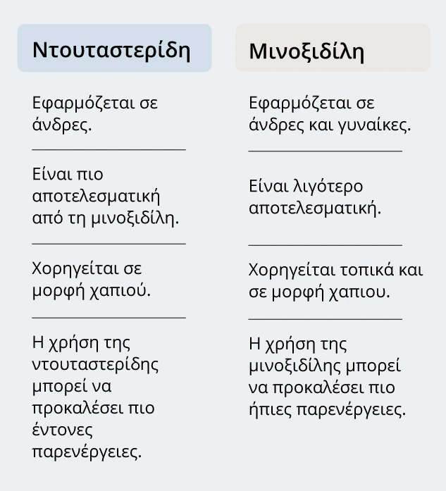 Πίνακας σύγκρισης ντουταστερίδης με μινοξιδίλη