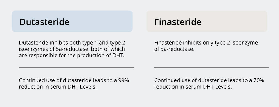 Comparison between dutasteride and finasteride