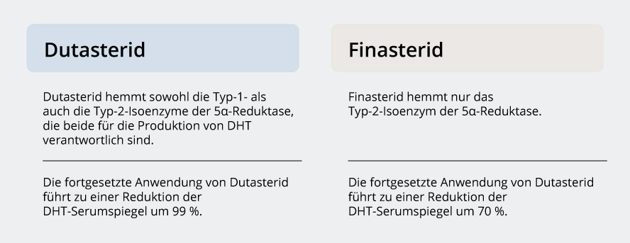 Dutasterid Finasterid Vergleich