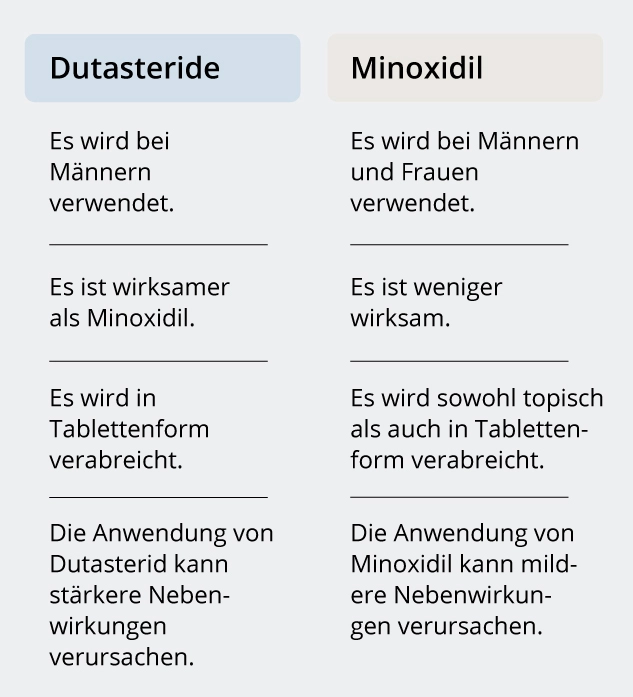 Dutasteride Minoxidil Vergleich