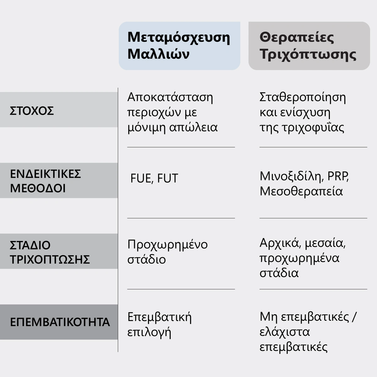Πίνακας σύγκρισης μεταμόσχευσης μαλλιών με θεραπείες κατά της τριχόπτωσης