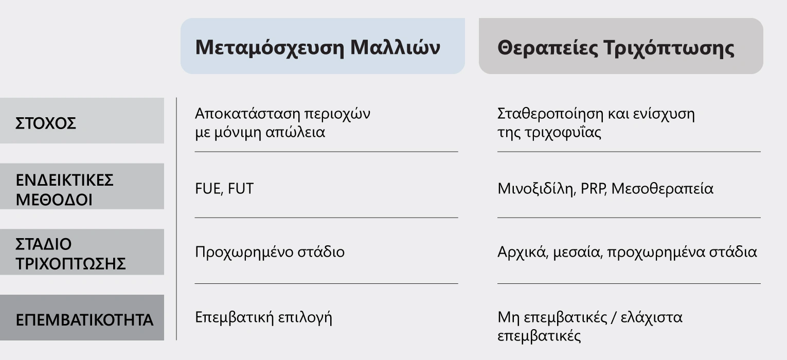 Πίνακας σύγκρισης μεταμόσχευσης μαλλιών με θεραπείες κατά της τριχόπτωσης